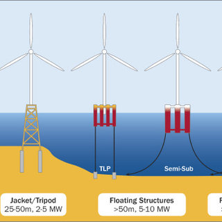 Foudation Type Offshore Wind
